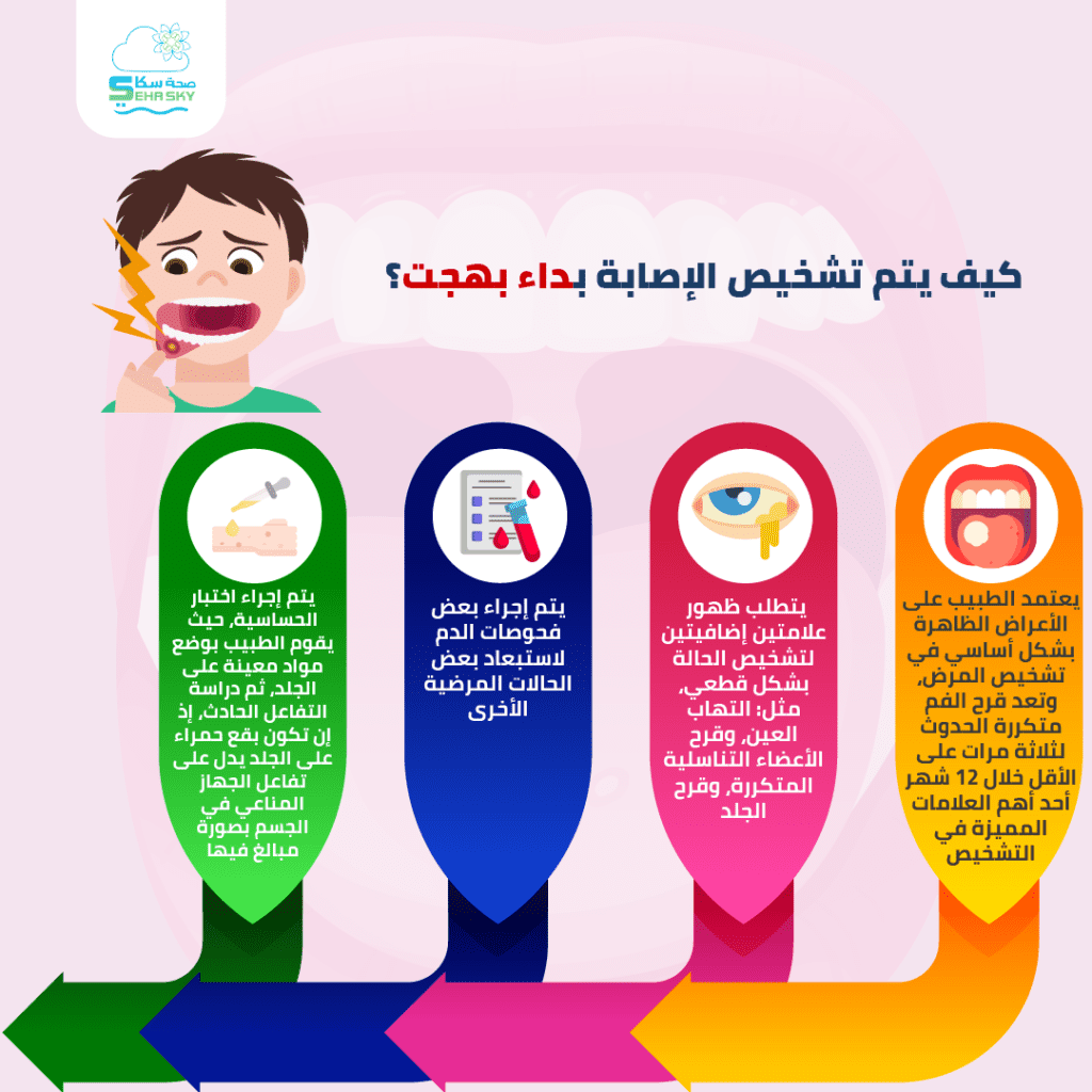 انفوجرافيك: كيف يتم تشخيص الإصابة بداء بهجت؟ 3 كيف يتم تشخيص الإصابة بداء بهجت؟ 0١