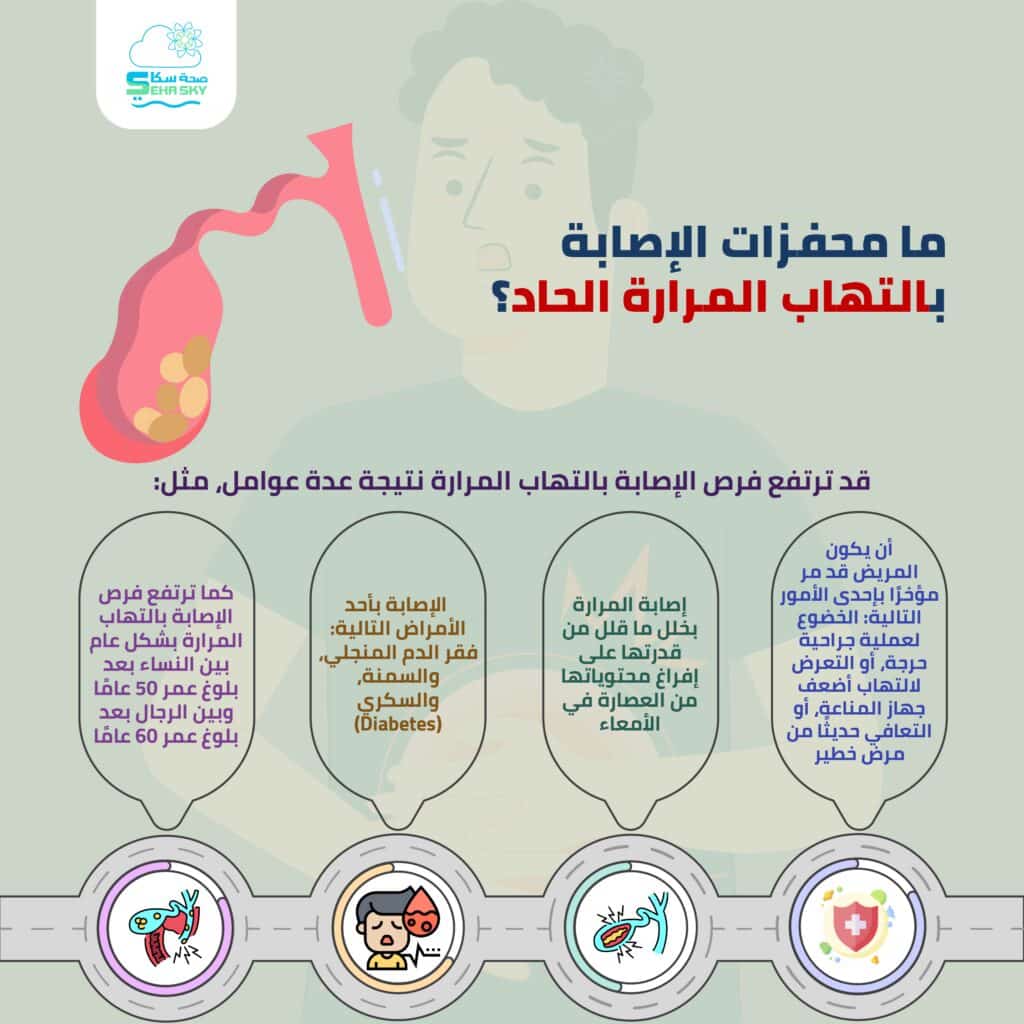انفوجرافيك: ما محفزات الإصابة بالتهاب المرارة الحاد؟ 3 ما محفزات الإصابة بالتهاب المرارة الحاد؟ 01