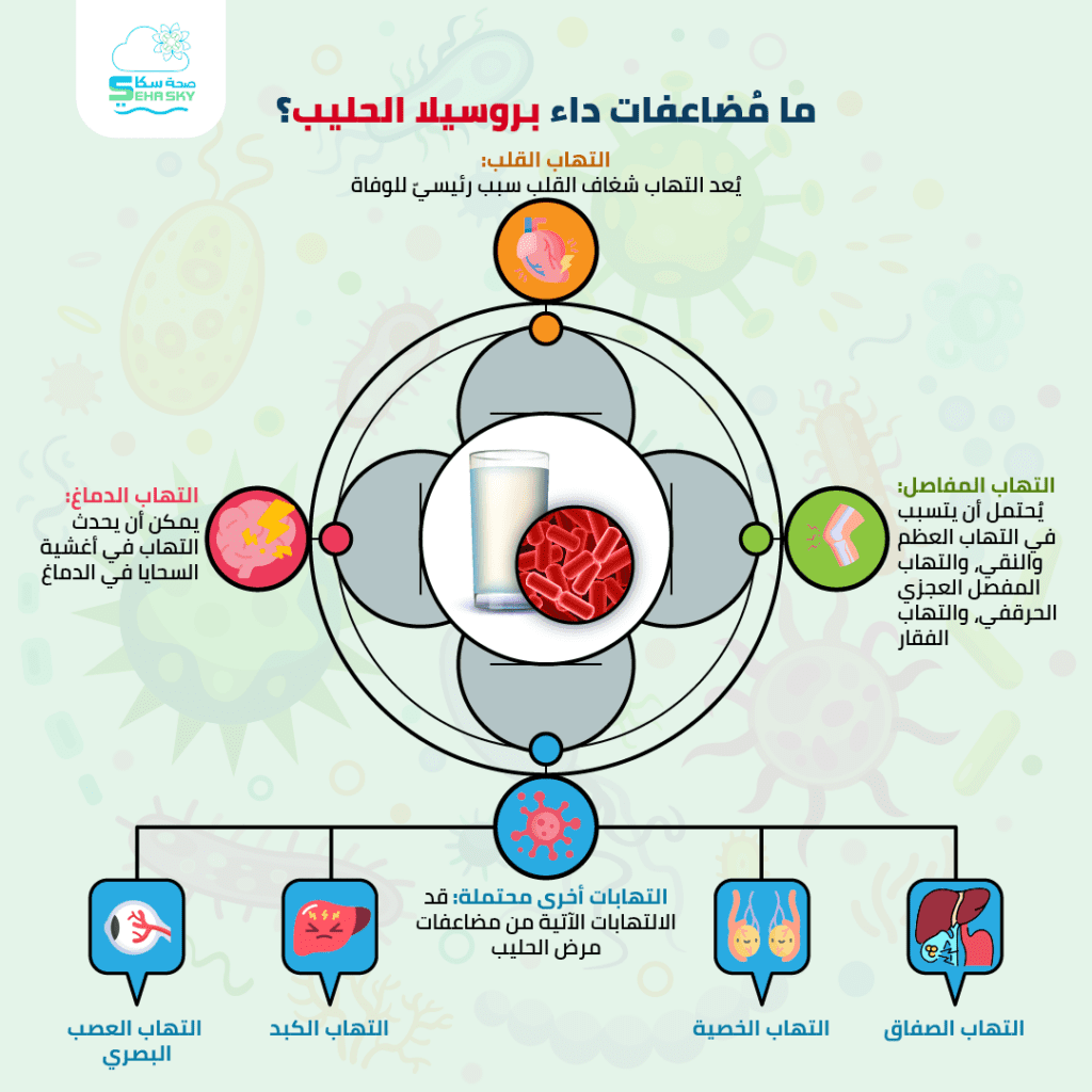 انفوجرافيك: ما مُضاعفات داء بروسيلا الحليب؟ 3 ما مُضاعفات داء بروسيلا الحليب؟ 0١
