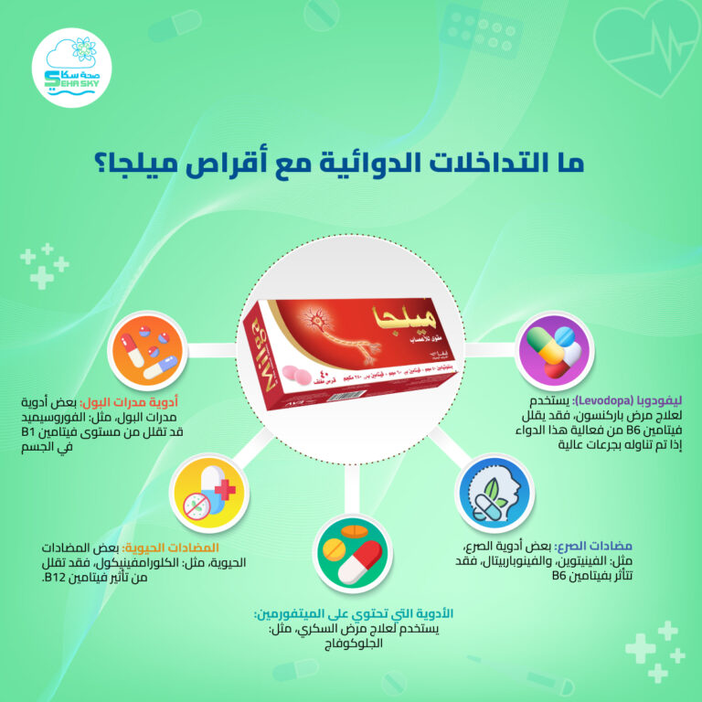انفوجرافيك: ما التداخلات الدوائية مع أقراص ميلجا؟ || 2026 || صحةسكاي